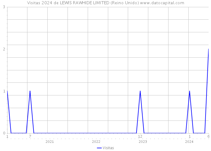 Visitas 2024 de LEWIS RAWHIDE LIMITED (Reino Unido) 