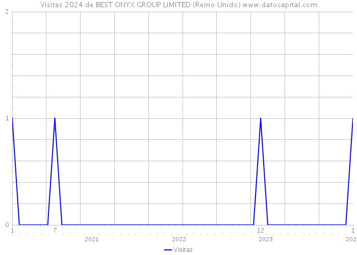 Visitas 2024 de BEST ONYX GROUP LIMITED (Reino Unido) 