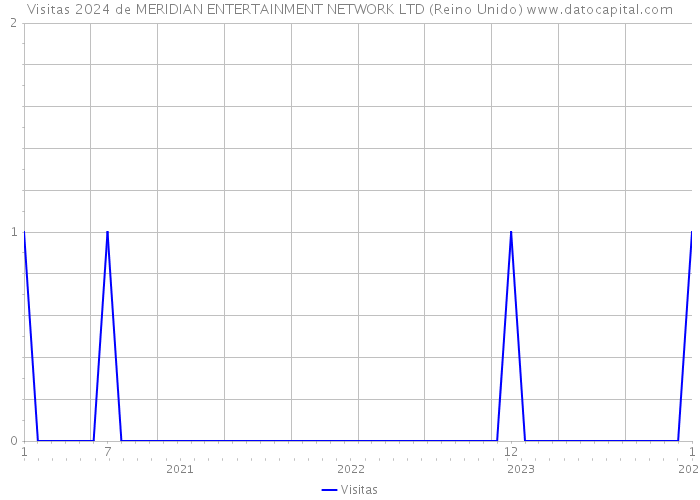 Visitas 2024 de MERIDIAN ENTERTAINMENT NETWORK LTD (Reino Unido) 