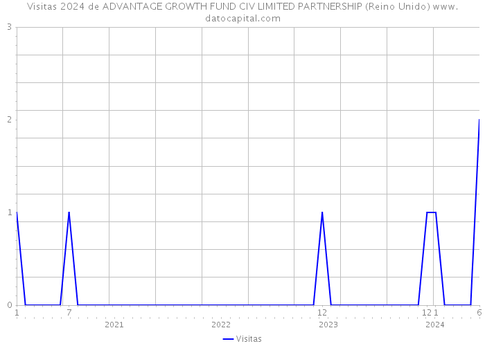 Visitas 2024 de ADVANTAGE GROWTH FUND CIV LIMITED PARTNERSHIP (Reino Unido) 