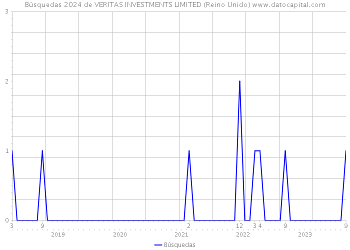 Búsquedas 2024 de VERITAS INVESTMENTS LIMITED (Reino Unido) 