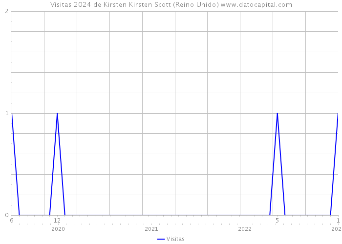 Visitas 2024 de Kirsten Kirsten Scott (Reino Unido) 