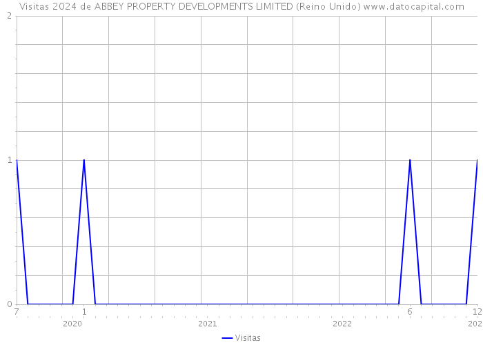 Visitas 2024 de ABBEY PROPERTY DEVELOPMENTS LIMITED (Reino Unido) 