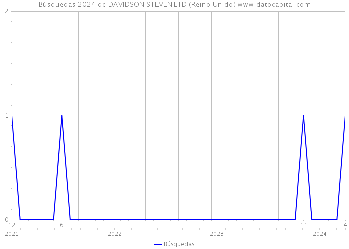 Búsquedas 2024 de DAVIDSON STEVEN LTD (Reino Unido) 