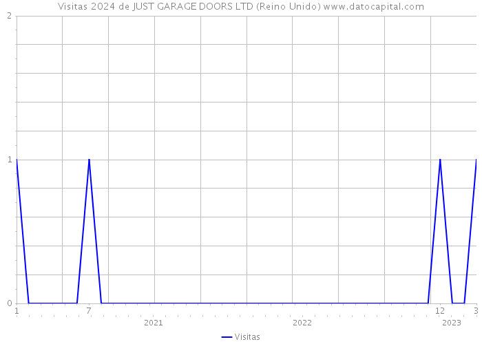 Visitas 2024 de JUST GARAGE DOORS LTD (Reino Unido) 