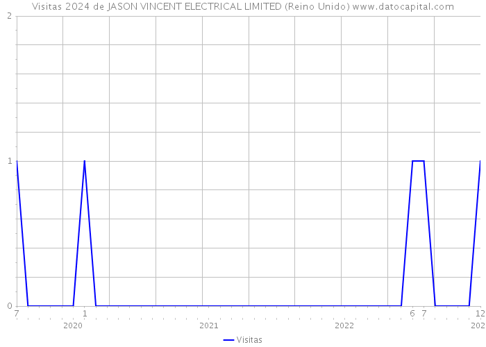 Visitas 2024 de JASON VINCENT ELECTRICAL LIMITED (Reino Unido) 