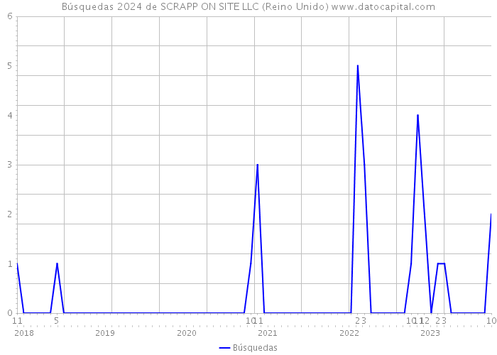 Búsquedas 2024 de SCRAPP ON SITE LLC (Reino Unido) 