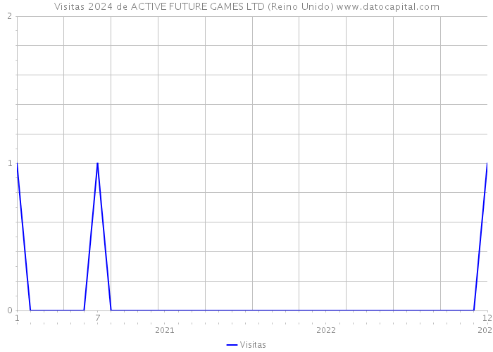 Visitas 2024 de ACTIVE FUTURE GAMES LTD (Reino Unido) 