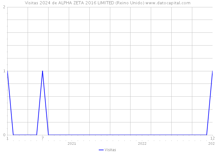 Visitas 2024 de ALPHA ZETA 2016 LIMITED (Reino Unido) 