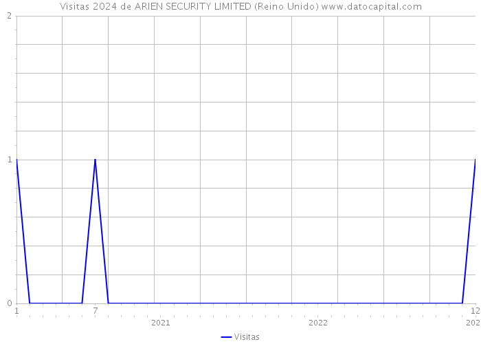 Visitas 2024 de ARIEN SECURITY LIMITED (Reino Unido) 