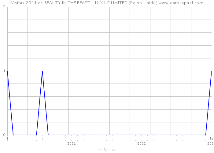 Visitas 2024 de BEAUTY IN THE BEAST - LUX UP LIMITED (Reino Unido) 