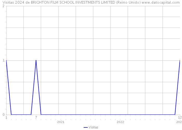 Visitas 2024 de BRIGHTON FILM SCHOOL INVESTMENTS LIMITED (Reino Unido) 