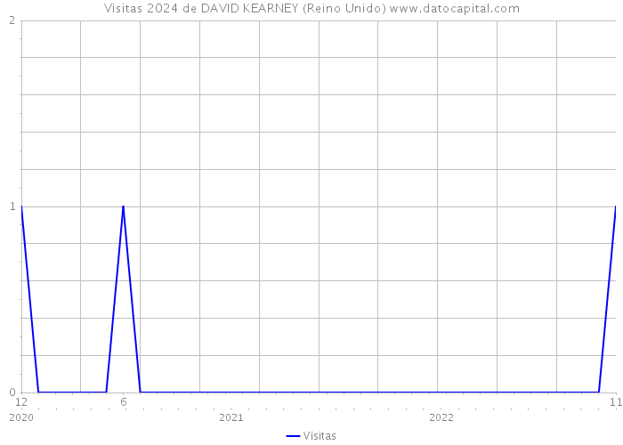 Visitas 2024 de DAVID KEARNEY (Reino Unido) 