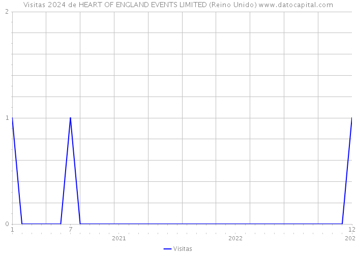 Visitas 2024 de HEART OF ENGLAND EVENTS LIMITED (Reino Unido) 