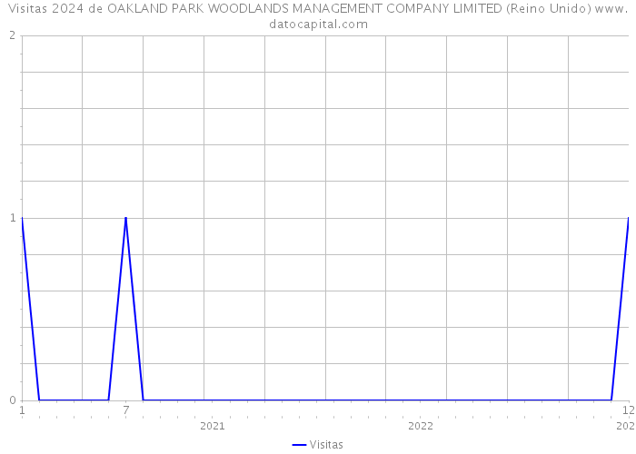 Visitas 2024 de OAKLAND PARK WOODLANDS MANAGEMENT COMPANY LIMITED (Reino Unido) 