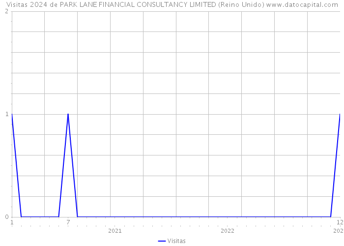 Visitas 2024 de PARK LANE FINANCIAL CONSULTANCY LIMITED (Reino Unido) 