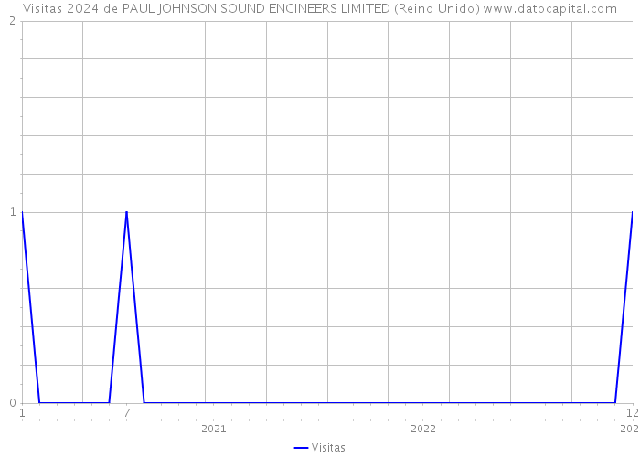 Visitas 2024 de PAUL JOHNSON SOUND ENGINEERS LIMITED (Reino Unido) 