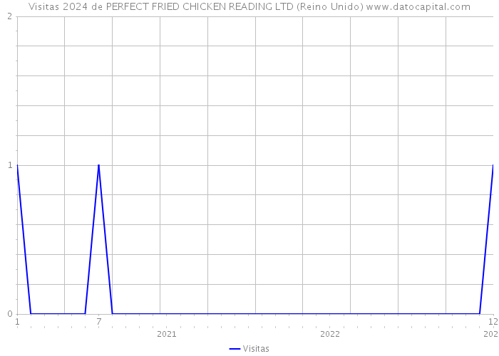 Visitas 2024 de PERFECT FRIED CHICKEN READING LTD (Reino Unido) 