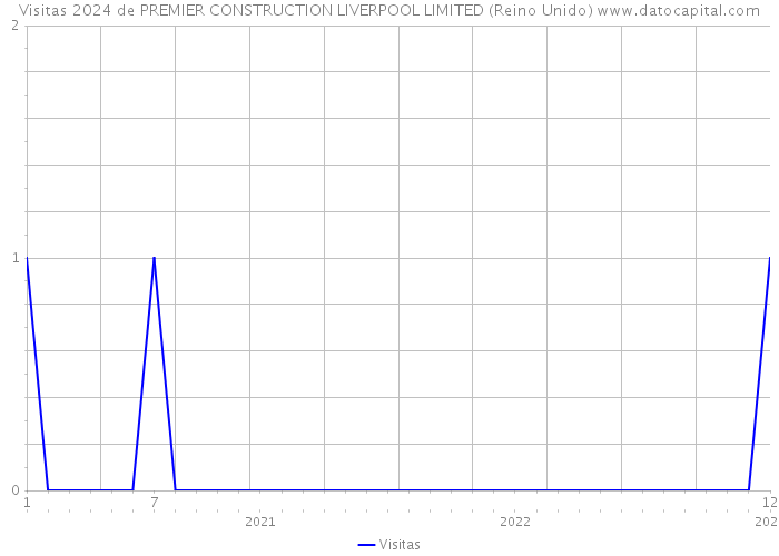 Visitas 2024 de PREMIER CONSTRUCTION LIVERPOOL LIMITED (Reino Unido) 