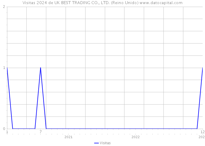 Visitas 2024 de UK BEST TRADING CO., LTD. (Reino Unido) 