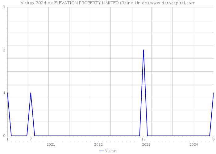 Visitas 2024 de ELEVATION PROPERTY LIMITED (Reino Unido) 