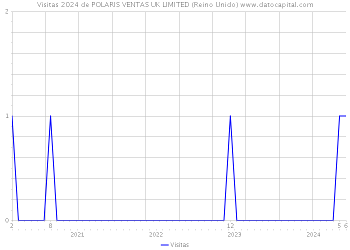 Visitas 2024 de POLARIS VENTAS UK LIMITED (Reino Unido) 