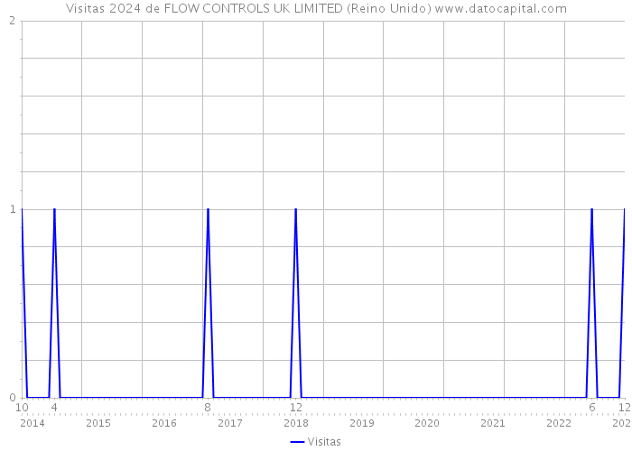 Visitas 2024 de FLOW CONTROLS UK LIMITED (Reino Unido) 