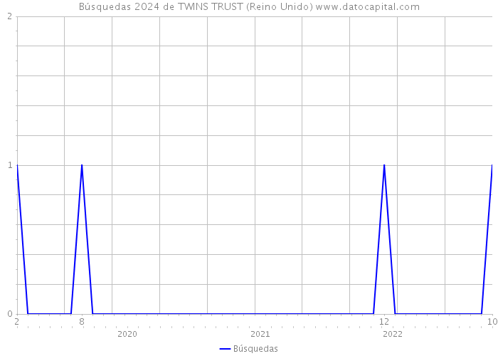 Búsquedas 2024 de TWINS TRUST (Reino Unido) 