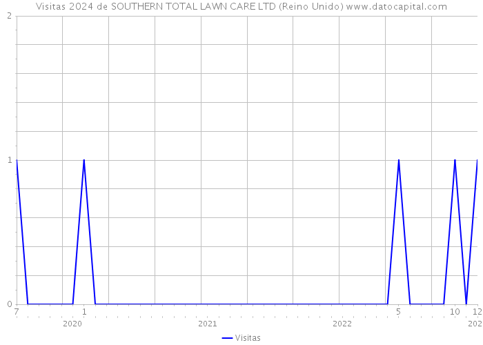 Visitas 2024 de SOUTHERN TOTAL LAWN CARE LTD (Reino Unido) 