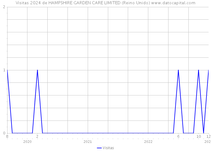 Visitas 2024 de HAMPSHIRE GARDEN CARE LIMITED (Reino Unido) 