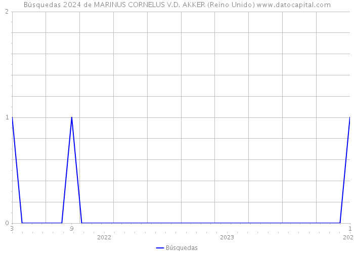 Búsquedas 2024 de MARINUS CORNELUS V.D. AKKER (Reino Unido) 