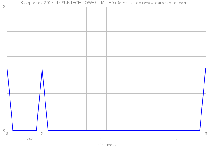 Búsquedas 2024 de SUNTECH POWER LIMITED (Reino Unido) 