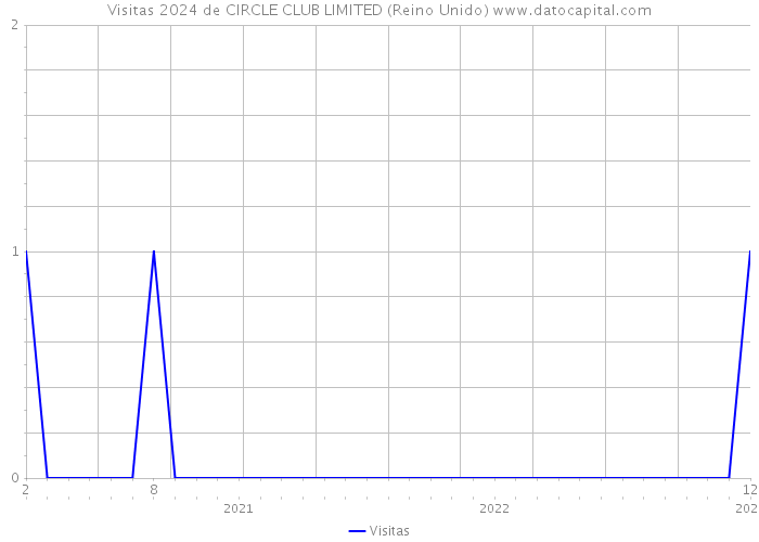 Visitas 2024 de CIRCLE CLUB LIMITED (Reino Unido) 