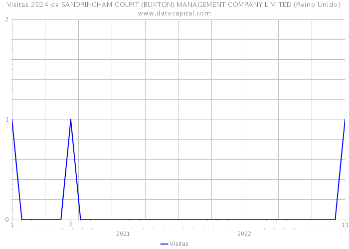 Visitas 2024 de SANDRINGHAM COURT (BUXTON) MANAGEMENT COMPANY LIMITED (Reino Unido) 