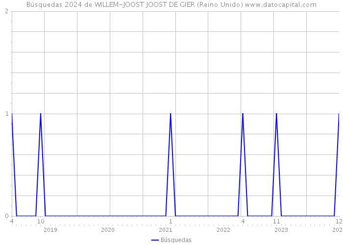 Búsquedas 2024 de WILLEM-JOOST JOOST DE GIER (Reino Unido) 