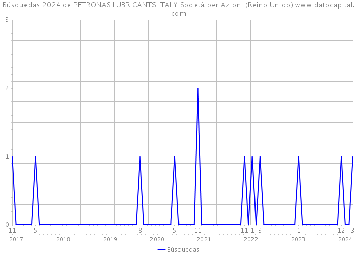 Búsquedas 2024 de PETRONAS LUBRICANTS ITALY Società per Azioni (Reino Unido) 