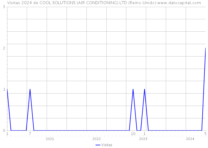 Visitas 2024 de COOL SOLUTIONS (AIR CONDITIONING) LTD (Reino Unido) 