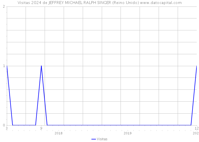 Visitas 2024 de JEFFREY MICHAEL RALPH SINGER (Reino Unido) 