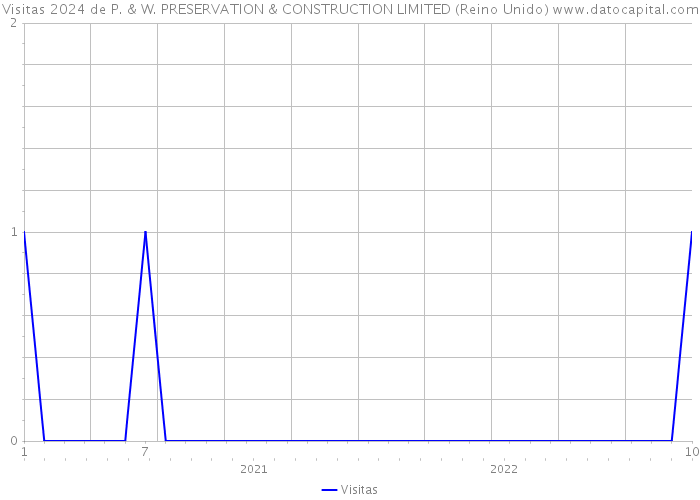 Visitas 2024 de P. & W. PRESERVATION & CONSTRUCTION LIMITED (Reino Unido) 