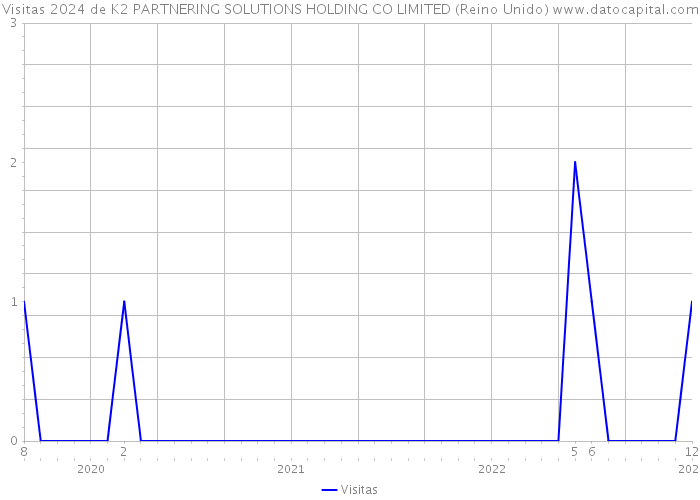 Visitas 2024 de K2 PARTNERING SOLUTIONS HOLDING CO LIMITED (Reino Unido) 