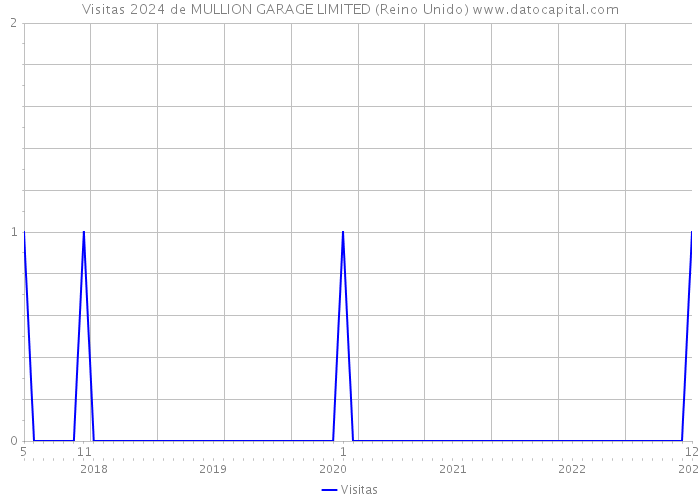 Visitas 2024 de MULLION GARAGE LIMITED (Reino Unido) 