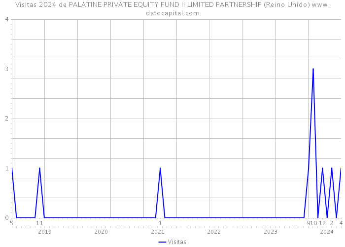 Visitas 2024 de PALATINE PRIVATE EQUITY FUND II LIMITED PARTNERSHIP (Reino Unido) 
