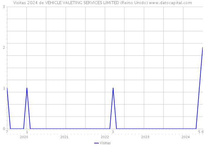 Visitas 2024 de VEHICLE VALETING SERVICES LIMITED (Reino Unido) 