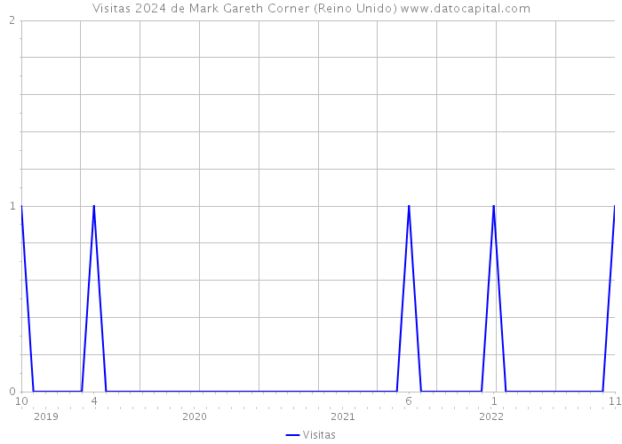 Visitas 2024 de Mark Gareth Corner (Reino Unido) 