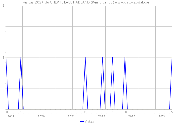 Visitas 2024 de CHERYL LAEL HADLAND (Reino Unido) 