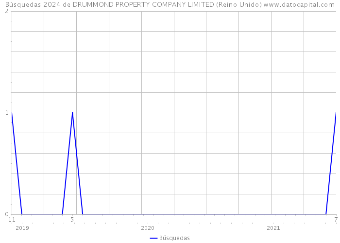 Búsquedas 2024 de DRUMMOND PROPERTY COMPANY LIMITED (Reino Unido) 