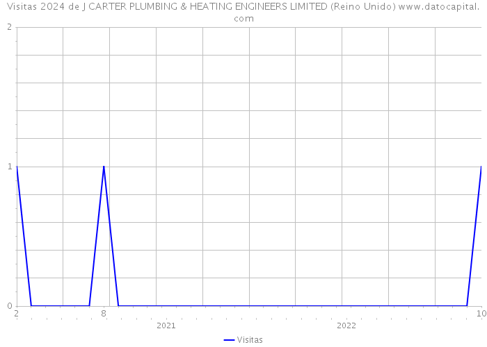 Visitas 2024 de J CARTER PLUMBING & HEATING ENGINEERS LIMITED (Reino Unido) 