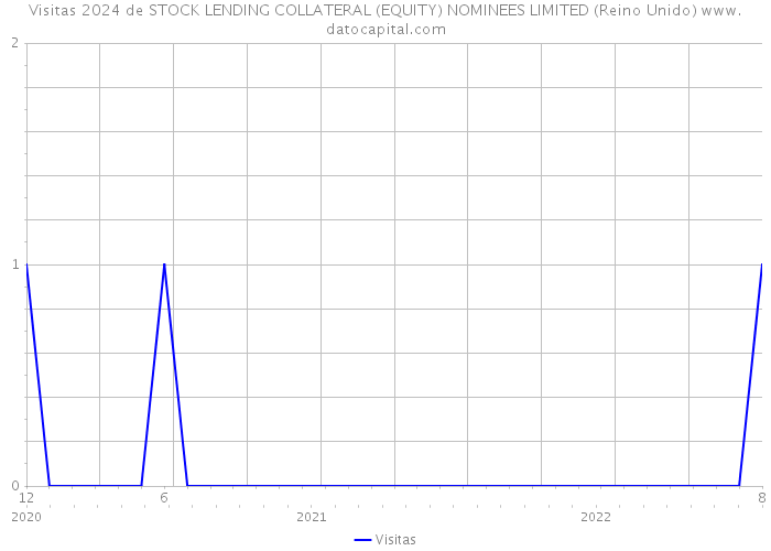 Visitas 2024 de STOCK LENDING COLLATERAL (EQUITY) NOMINEES LIMITED (Reino Unido) 