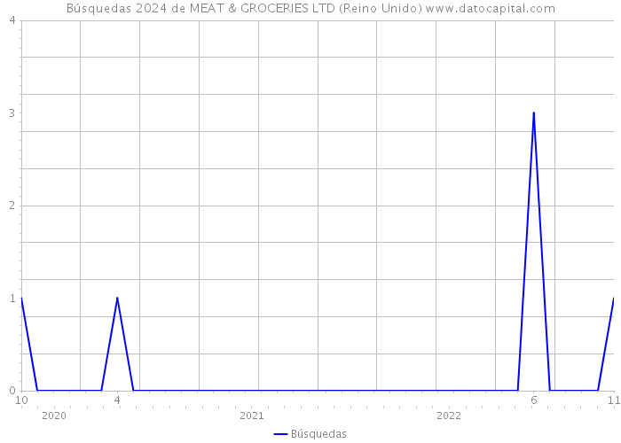 Búsquedas 2024 de MEAT & GROCERIES LTD (Reino Unido) 