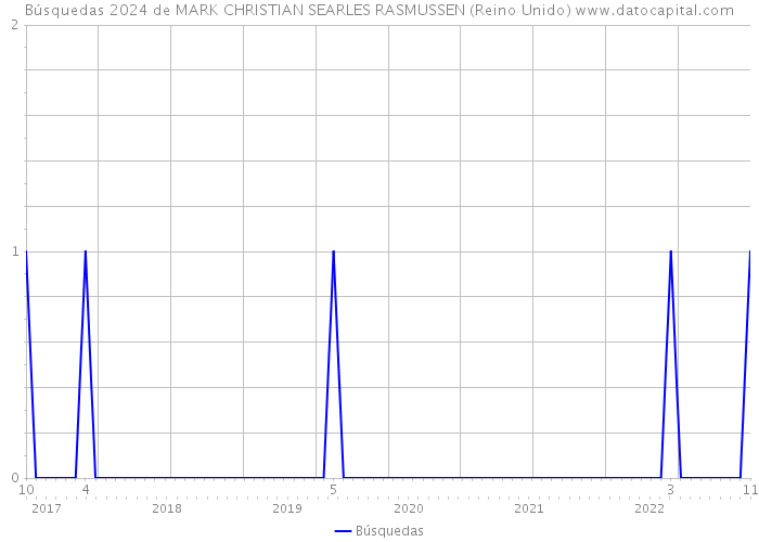 Búsquedas 2024 de MARK CHRISTIAN SEARLES RASMUSSEN (Reino Unido) 